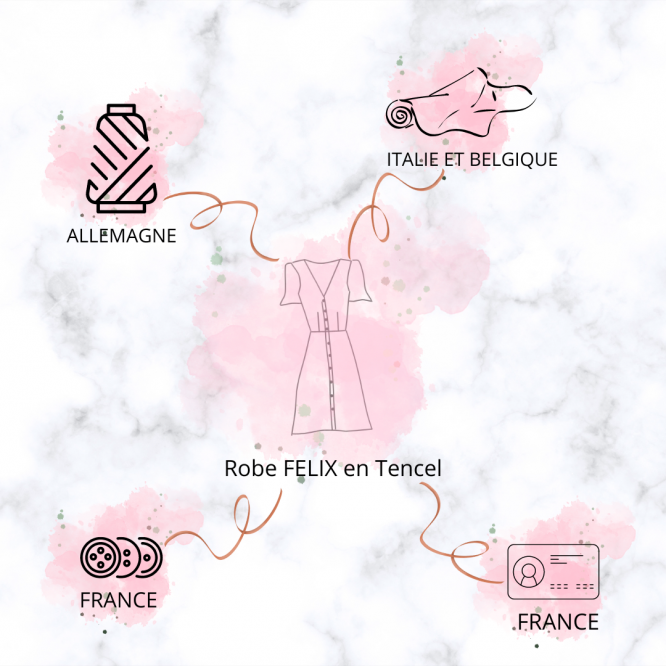 schema de provenance de nos matières premières